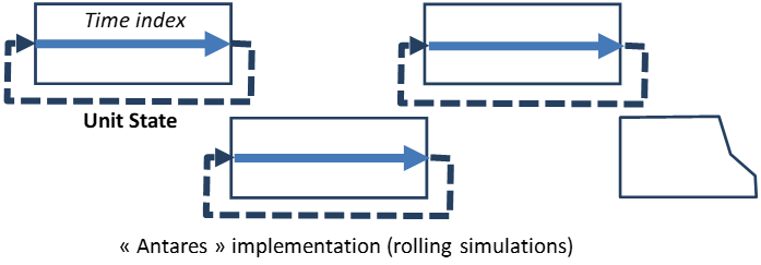Antares implementation
